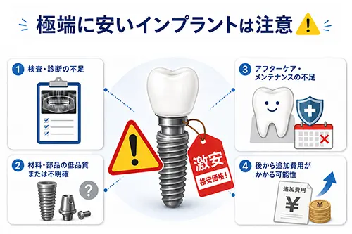 極端に安いインプラントのリスクを注意喚起するイメージ