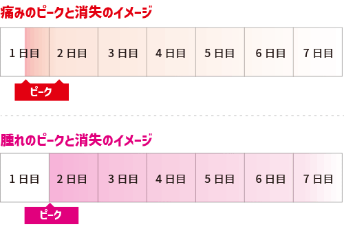 無症状の可能性があるがんのリスト